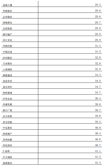 哪些地產公司還會被舉牌？