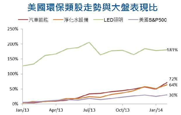 環保股市