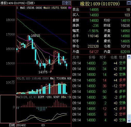 早評：滬膠調整關注15000支撐 黃金年線暫緩跌勢