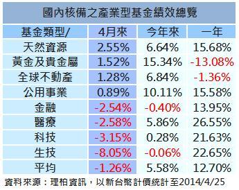 4月產業基金表現