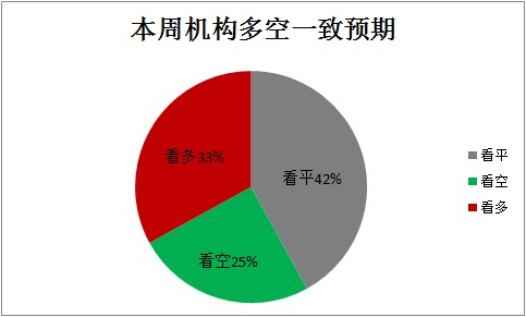2014-13周券商多空預期圖