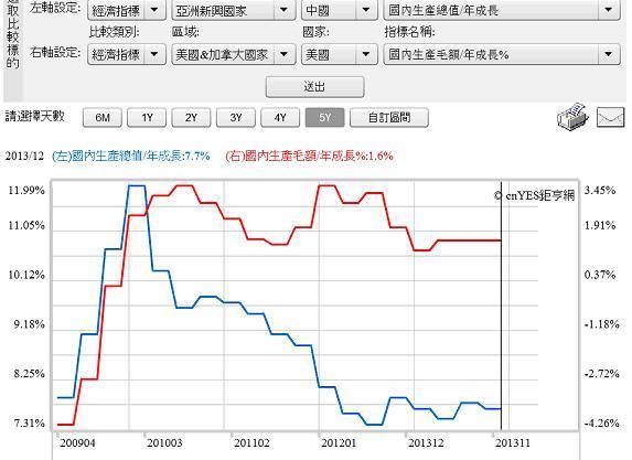 圖三：中美兩國之長期經濟成長率，鉅亨網指標