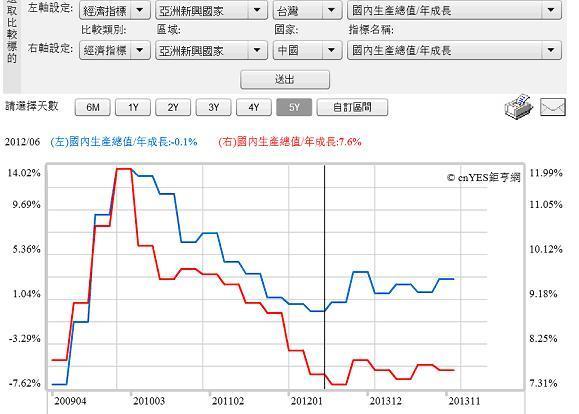 圖一：台灣與中國大陸之經濟成長率曲線圖，鉅亨網指標