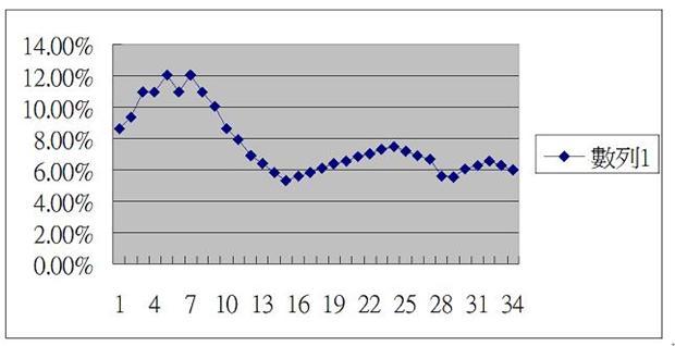 圖二：中國6個月含一年貸款利率變化，資料來源：人民銀行