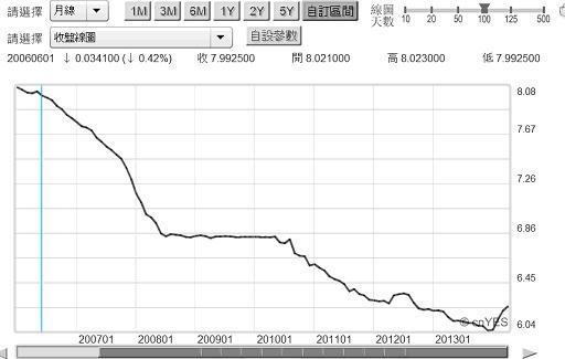 圖四：人民幣兌換美元月曲線圖，鉅亨網首頁