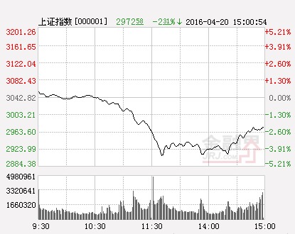 滬指(分時)