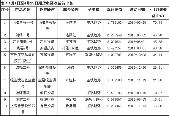 數據來源：私募排排網數據中心，截至2014年4月25日