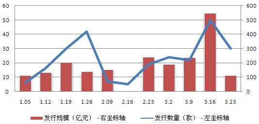 圖1-1 周發行券商資管產品數量、規模走勢圖