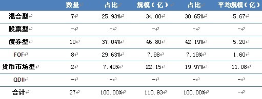 表2-1 本周發行券商資管產品類型概況