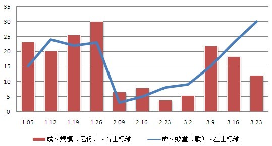 圖1-2 券商資管產品周成立數量、規模走勢圖