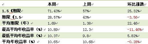 表1-3. 本周資管產品期限及收益情況