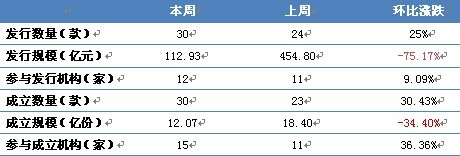 表1-1 本周券商資管產品發行情況