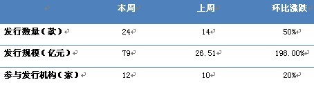 表1-2 本周基金資管產品發行情況