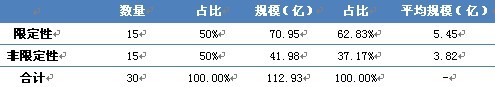 表3-1 上周發行券商資管產品計劃類型概況