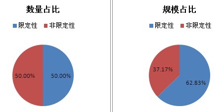 圖3-1 本周發行券商資管產品計劃類型分布情況