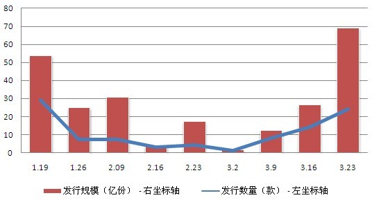 圖1-3 基金資管產品周發行數量走勢圖
