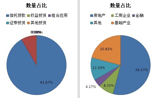 圖3-2 本周發行基金子公司資管產品投資方式和領域分布情況