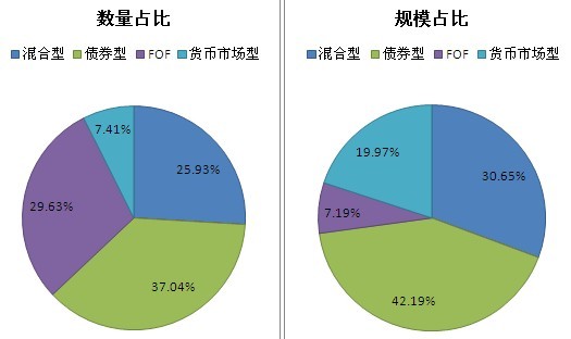 圖2-1 本周發行券商資管產品類型分布情況