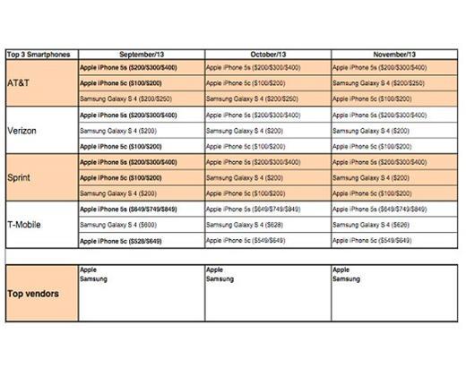 美國2013年第四季手機銷售排行。(圖：AppleInsider)