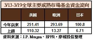 成熟市場資金流向