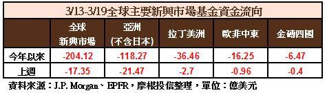 新興市場資金流向