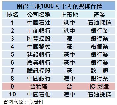 兩岸三地1000大企業前10