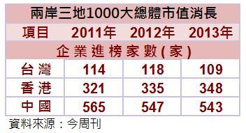 兩岸三地市值前1000家數