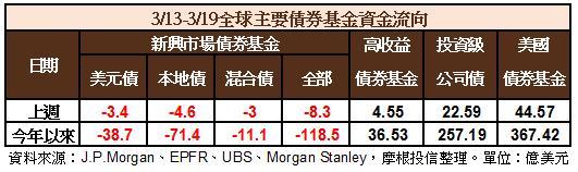 債券資金流向