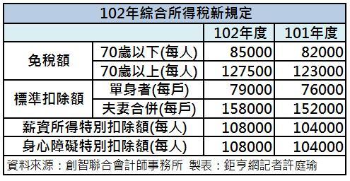 102年綜所稅新規定