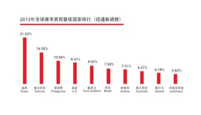 2013年全球房市表現最佳國家排行（經通脹調整）