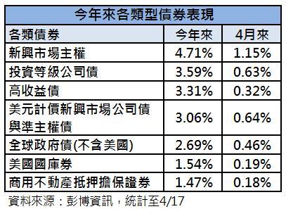 今年來債券表現