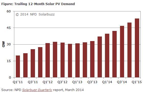 全球太陽能產能因應需求擴張屬於進行式。(圖：翻攝自Solarbuzz)