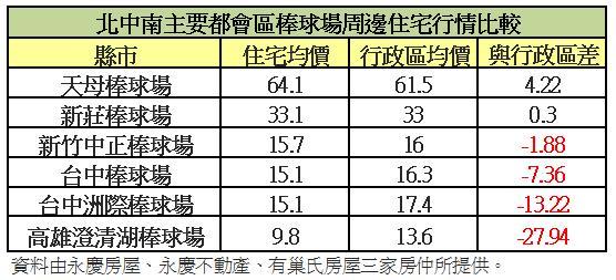 棒球場周邊房價