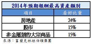 預估2014報酬最高投資商品