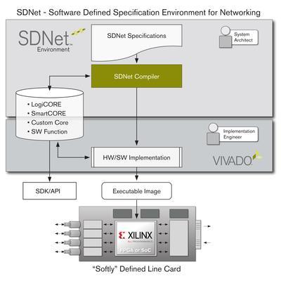 美商賽靈思 (Xilinx, Inc.；NASDAQ：XLNX) 於美國拉斯維加斯舉辦的 Interop 2014 網路通訊展宣布推出業界首款「軟」定義網路 (“Softly” Defined Networks，SDNet) 解決方案，將可編程能力和智慧型功能從控制平面擴充至資料平面。全新SDNet軟體定義環境可實現各種可編程資料平面功能，而且規格功能可自動編譯至賽靈思 All Programmable FPGA 和 SoC中。賽靈思將於 Interop 2014 網路通訊展中在其展示攤位 (攤位編號：2066) 展示SDNet解決方案，或請連絡賽靈思銷售代表。欲瞭解更多訊息，請瀏覽 www.xilinx.com/wired/sdnet 網站。