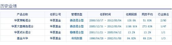 王亞偉任公募基金經理歷史業績