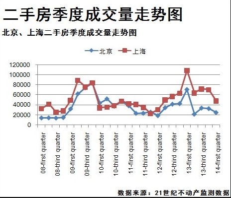 一季度主要城市樓市成交深幅下