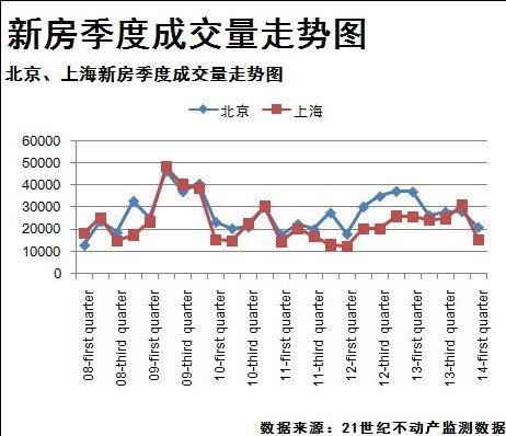 一季度主要城市樓市成交深幅下