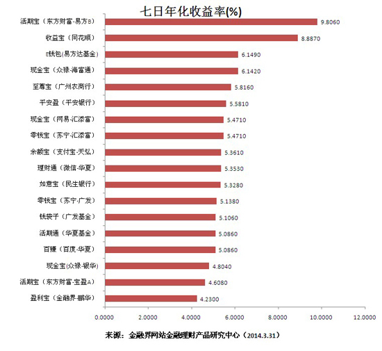 年化收益