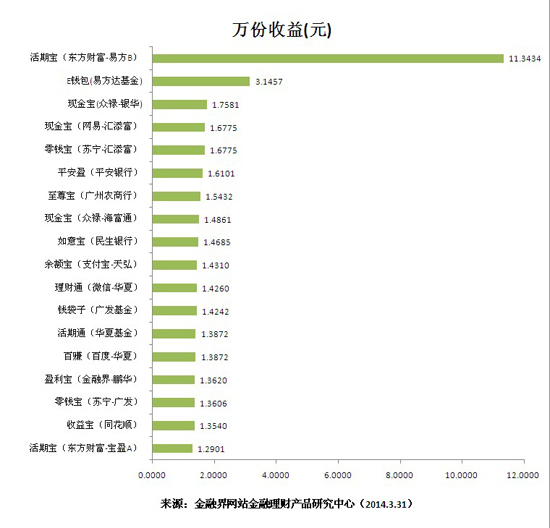萬份收益