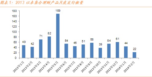 圖表1：2013以來集合理財產品月度發行數量