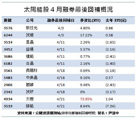 太陽能股4月融券強制回補潮製表尹慧中
