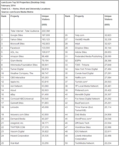 調查:谷歌超雅虎 重獲桌面訪問量最高網站頭銜