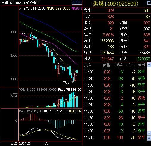 午評：期市持續震盪偏強 焦煤繼續領漲