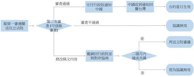 立法院兩岸服貿協議逐條審查程序。(鉅亨網記者許庭瑜製表)