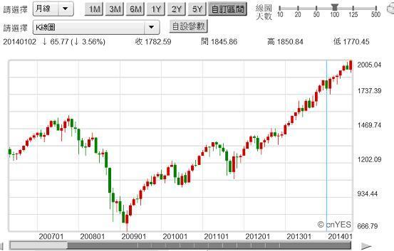 圖一：S&P500股價指數月K線圖，鉅亨網首頁