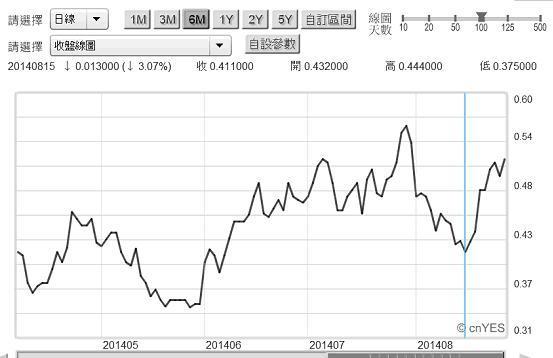 圖五：美國2年期公債殖利率，鉅亨網債券