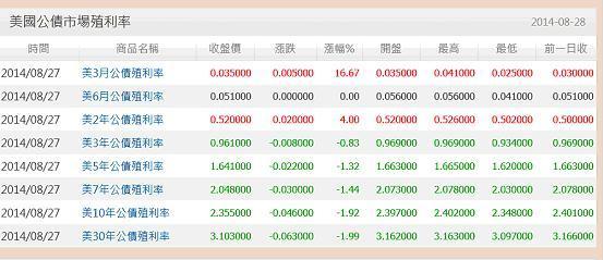 圖四：美國各年期政府公債近期成交狀況，鉅亨網債券