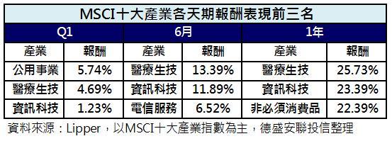MSCI產業報酬