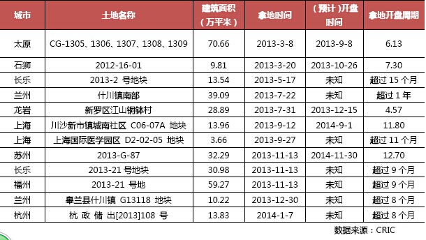 陽光城：高周轉遭遇高存貨之變？